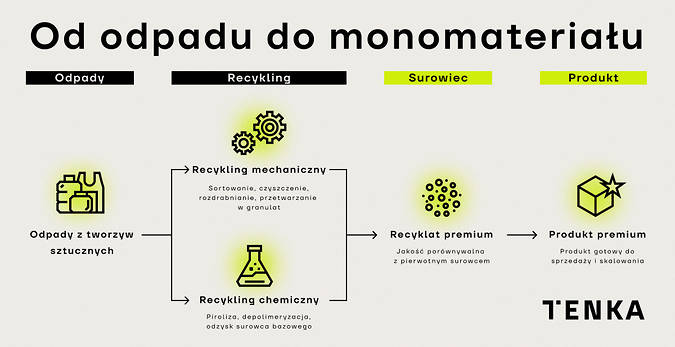Od odpadu do materiału premium: projektowanie produktów z recyklatów w praktyce